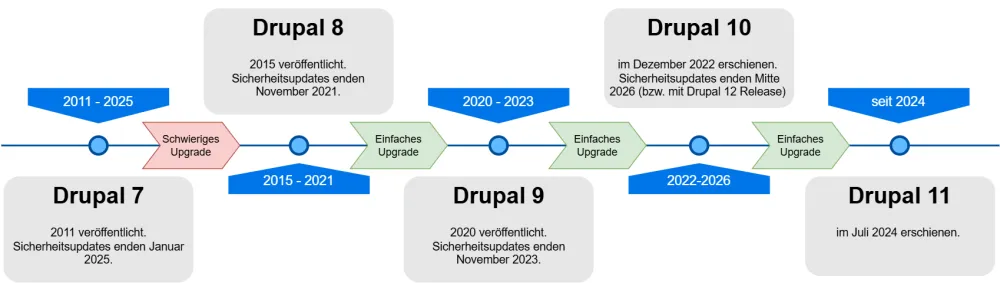 Drupal Versionen Timeline