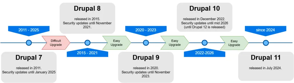 Drupal Version Timeline